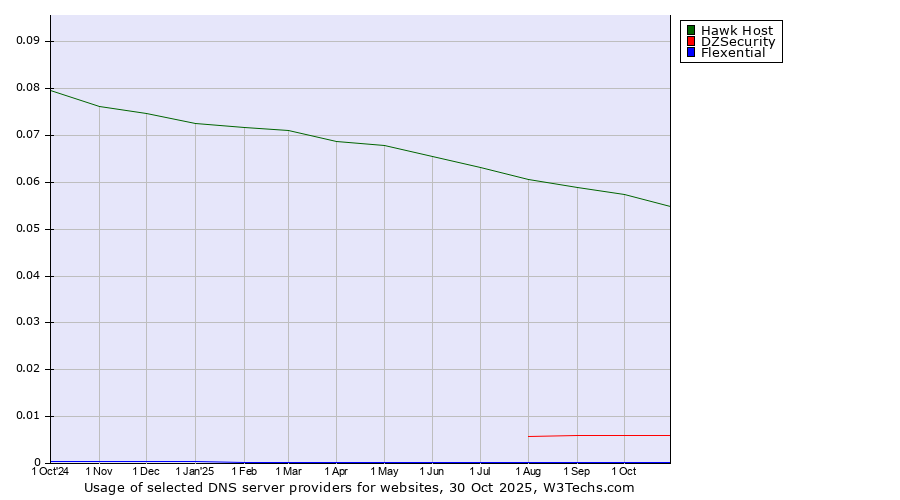 Historical trends in the usage of Hawk Host vs. DZSecurity vs. Flexential