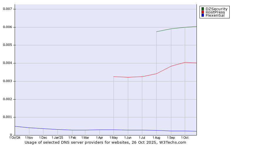 Historical trends in the usage of DZSecurity vs. HostPress vs. Flexential