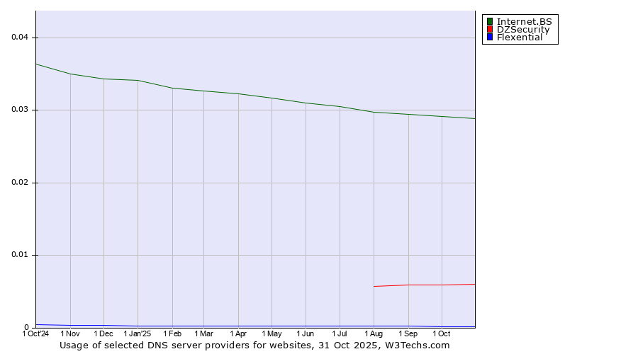 Historical trends in the usage of Internet.BS vs. DZSecurity vs. Flexential