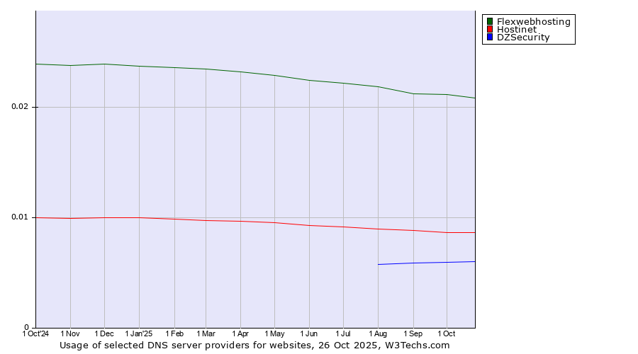 Historical trends in the usage of Flexwebhosting vs. Hostinet vs. DZSecurity