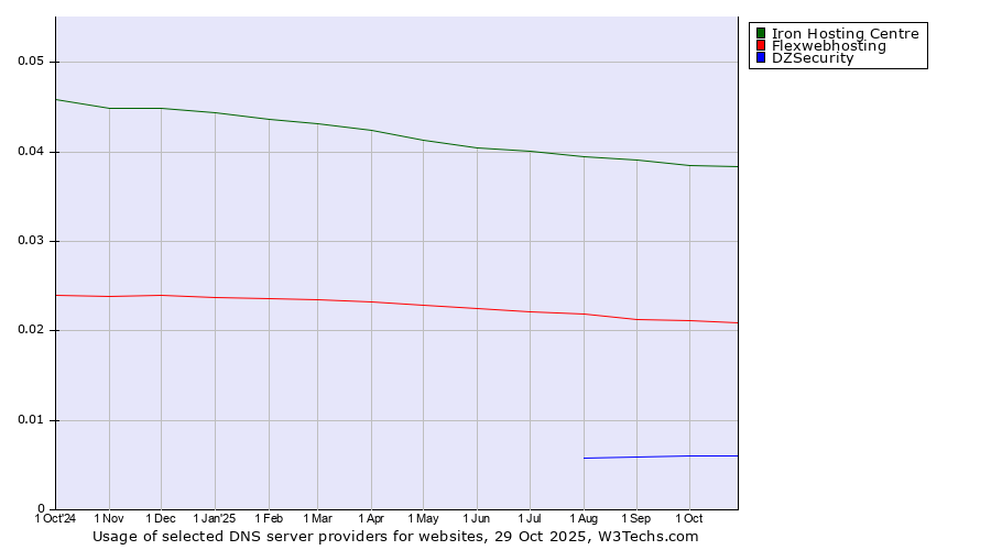 Historical trends in the usage of Iron Hosting Centre vs. Flexwebhosting vs. DZSecurity