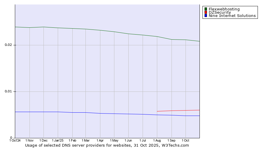 Historical trends in the usage of Flexwebhosting vs. DZSecurity vs. Nine Internet Solutions