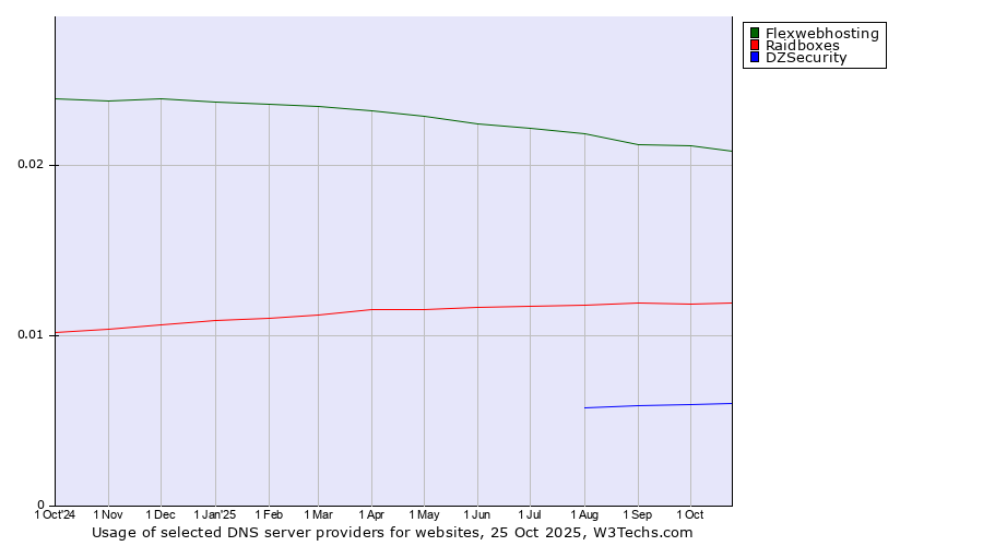 Historical trends in the usage of Flexwebhosting vs. Raidboxes vs. DZSecurity
