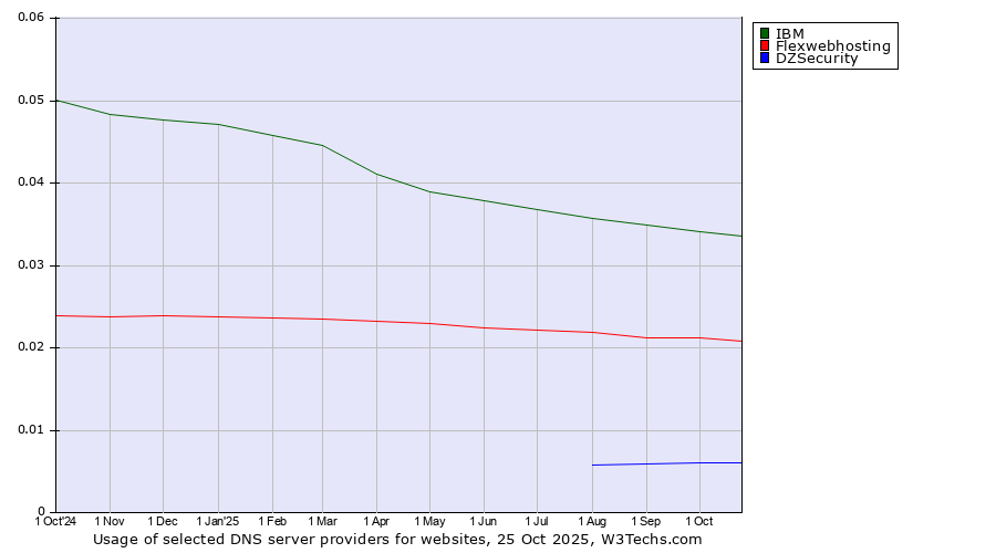 Historical trends in the usage of IBM vs. Flexwebhosting vs. DZSecurity