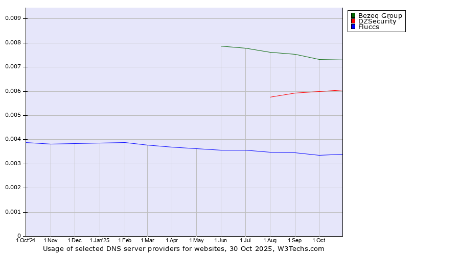 Historical trends in the usage of Bezeq Group vs. DZSecurity vs. Fluccs