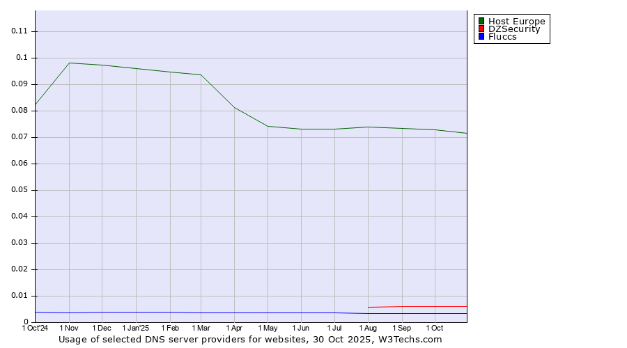 Historical trends in the usage of Host Europe vs. DZSecurity vs. Fluccs