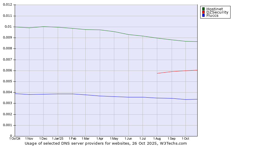 Historical trends in the usage of Hostinet vs. DZSecurity vs. Fluccs