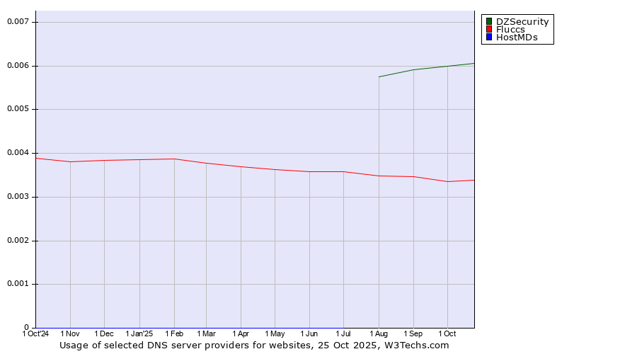 Historical trends in the usage of DZSecurity vs. Fluccs vs. HostMDs