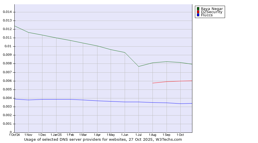 Historical trends in the usage of Raya Negar vs. DZSecurity vs. Fluccs