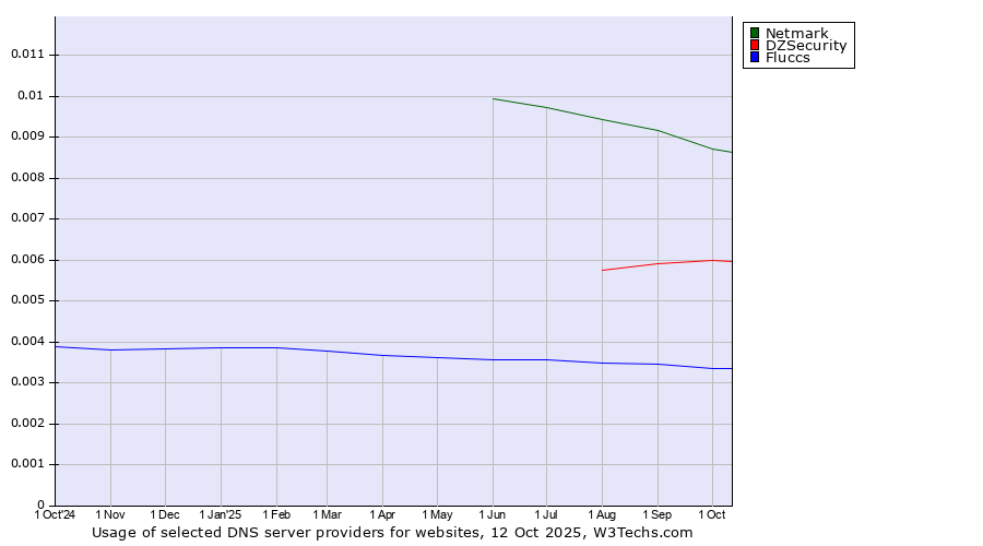 Historical trends in the usage of Netmark vs. DZSecurity vs. Fluccs