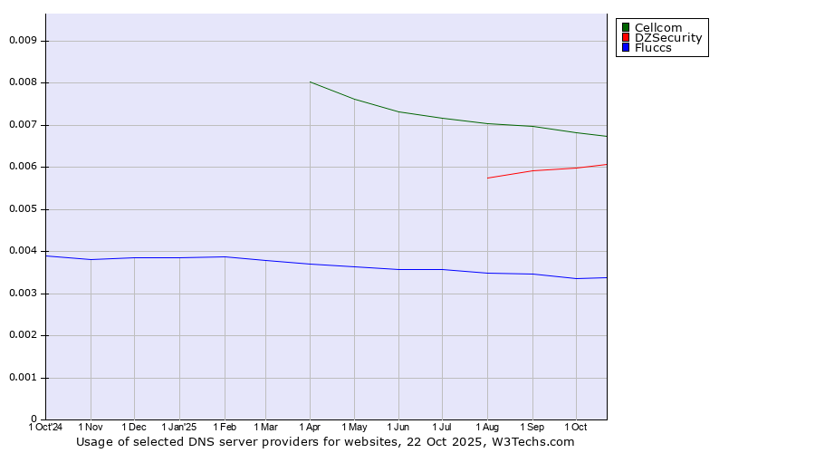 Historical trends in the usage of Cellcom vs. DZSecurity vs. Fluccs