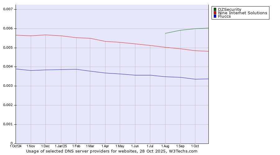 Historical trends in the usage of DZSecurity vs. Nine Internet Solutions vs. Fluccs