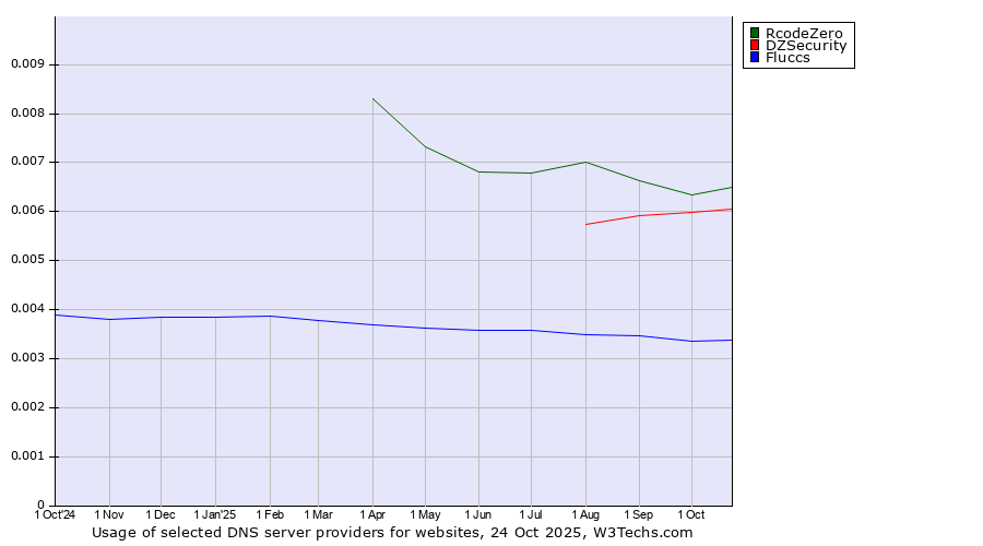 Historical trends in the usage of RcodeZero vs. DZSecurity vs. Fluccs