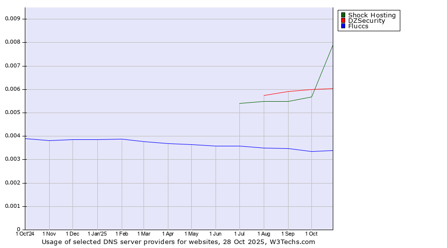Historical trends in the usage of Shock Hosting vs. DZSecurity vs. Fluccs
