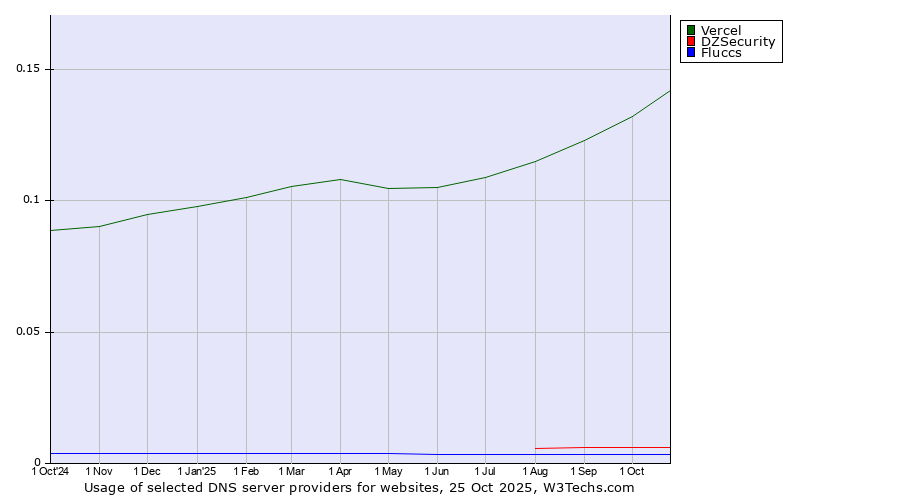 Historical trends in the usage of Vercel vs. DZSecurity vs. Fluccs