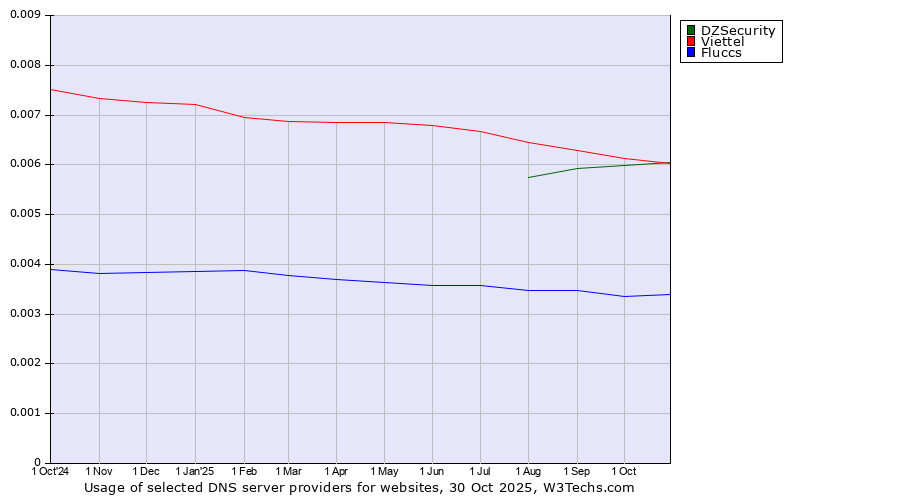 Historical trends in the usage of DZSecurity vs. Viettel vs. Fluccs