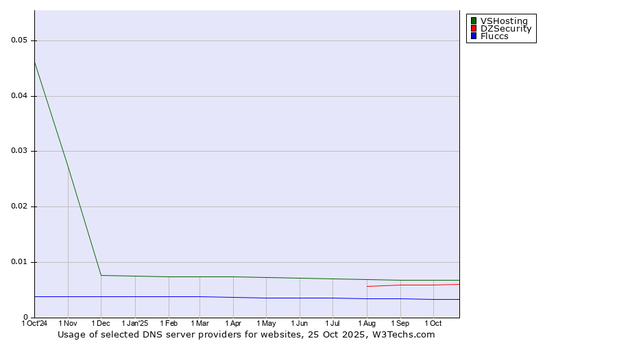 Historical trends in the usage of VSHosting vs. DZSecurity vs. Fluccs