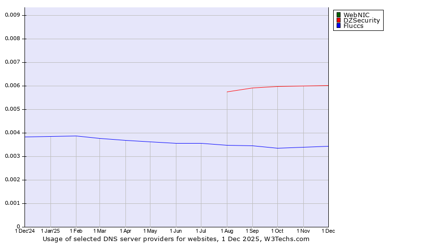 Historical trends in the usage of WebNIC vs. DZSecurity vs. Fluccs