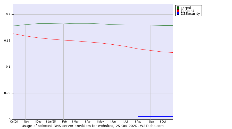 Historical trends in the usage of Forpsi vs. Tencent vs. DZSecurity