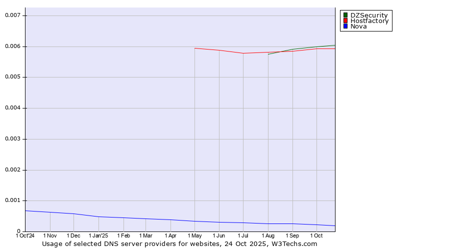 Historical trends in the usage of DZSecurity vs. Hostfactory vs. Nova