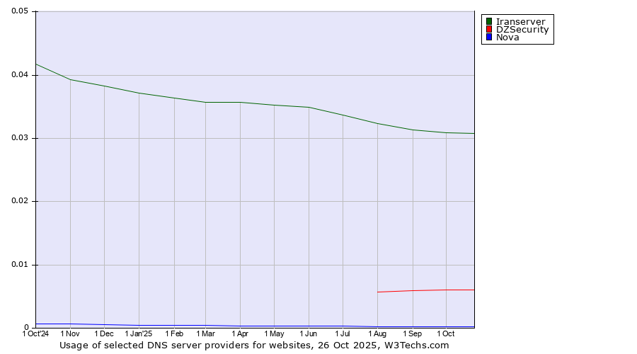 Historical trends in the usage of Iranserver vs. DZSecurity vs. Nova
