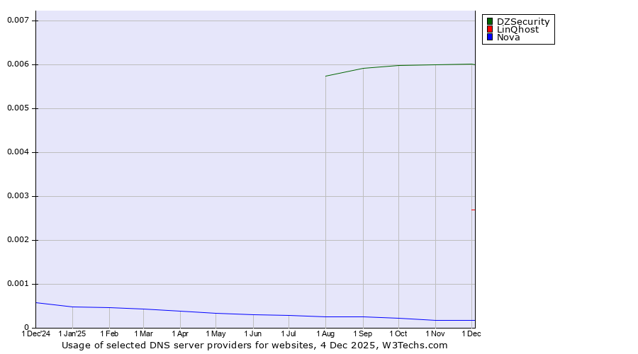 Historical trends in the usage of DZSecurity vs. LinQhost vs. Nova