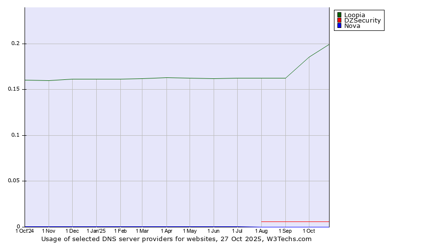 Historical trends in the usage of Loopia vs. DZSecurity vs. Nova