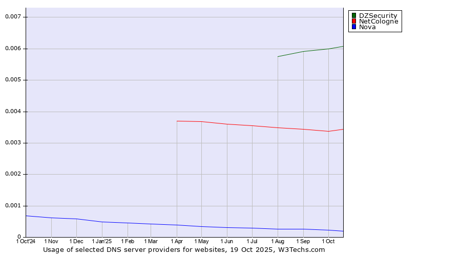 Historical trends in the usage of DZSecurity vs. NetCologne vs. Nova