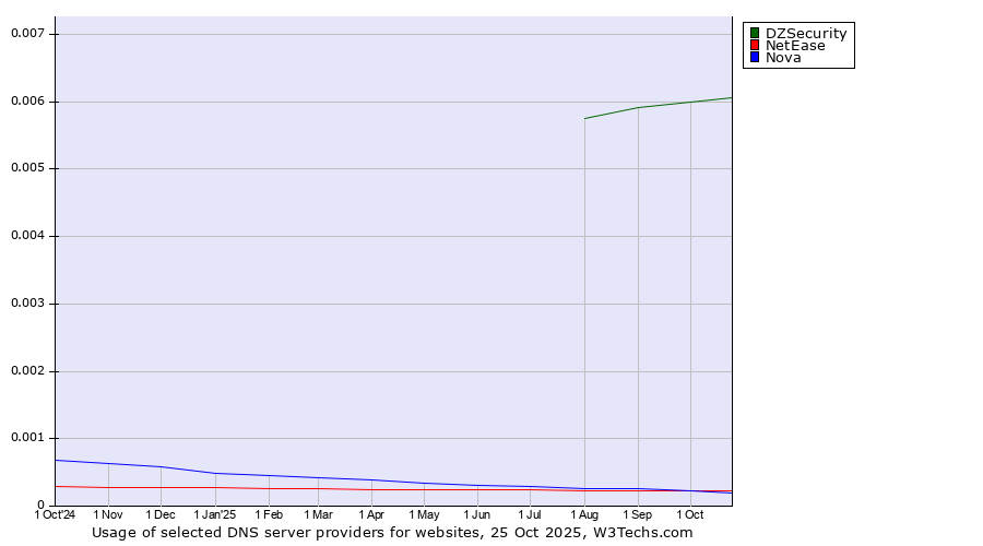 Historical trends in the usage of DZSecurity vs. NetEase vs. Nova