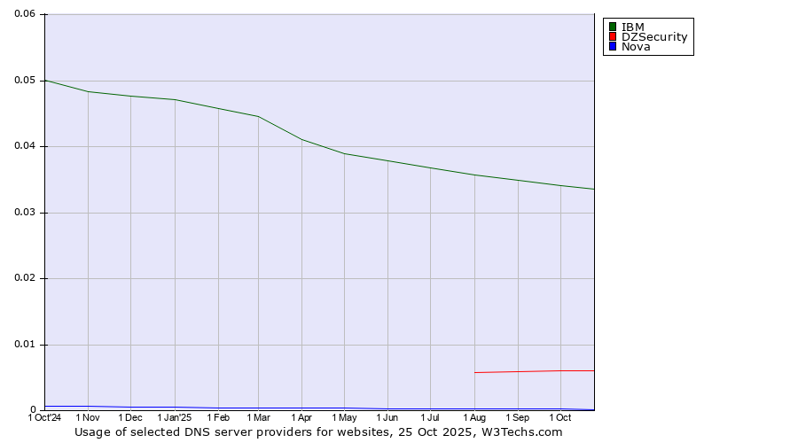 Historical trends in the usage of IBM vs. DZSecurity vs. Nova