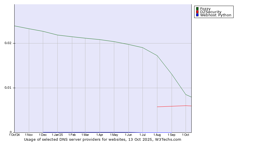 Historical trends in the usage of Fozzy vs. DZSecurity vs. Webhost Python