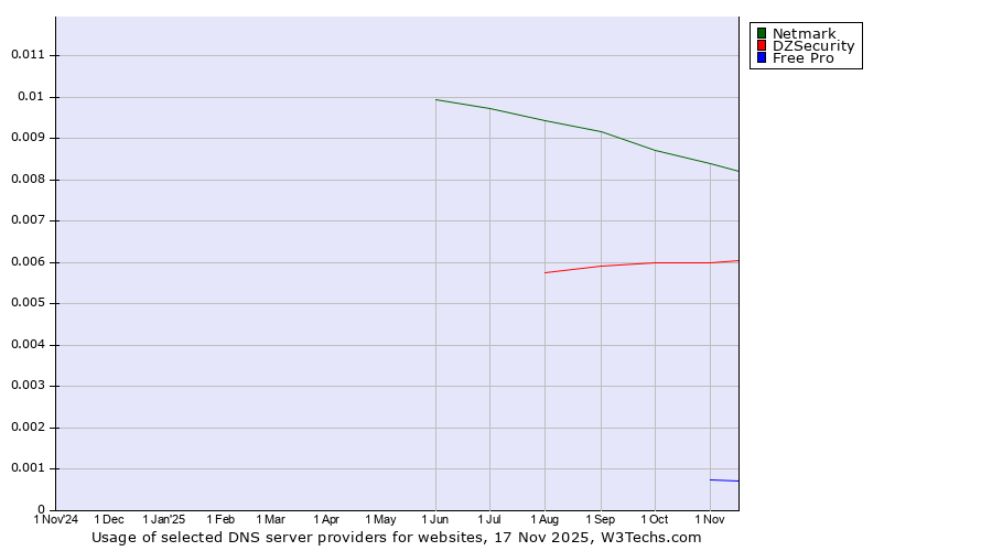 Historical trends in the usage of Netmark vs. DZSecurity vs. Free Pro