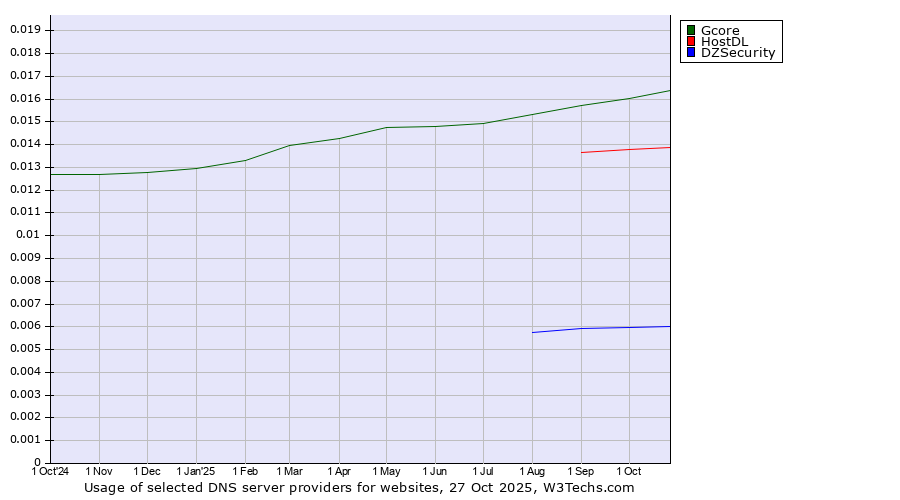 Historical trends in the usage of Gcore vs. HostDL vs. DZSecurity