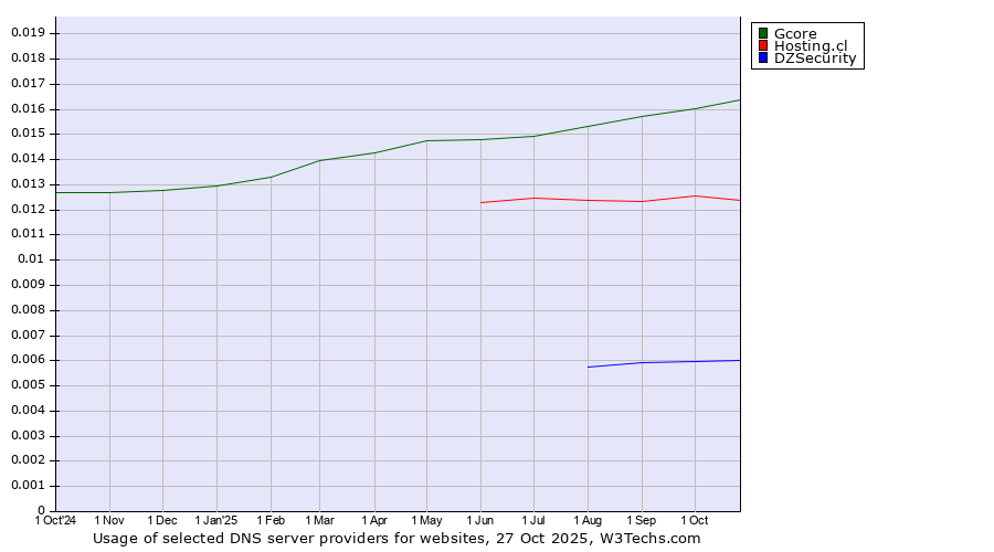 Historical trends in the usage of Gcore vs. Hosting.cl vs. DZSecurity