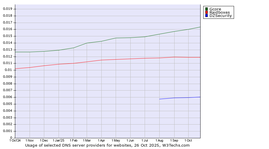 Historical trends in the usage of Gcore vs. Raidboxes vs. DZSecurity
