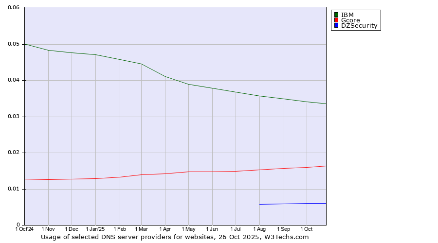 Historical trends in the usage of IBM vs. Gcore vs. DZSecurity