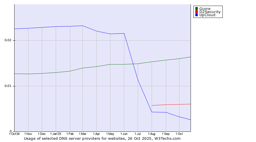 Historical trends in the usage of Gcore vs. DZSecurity vs. UpCloud