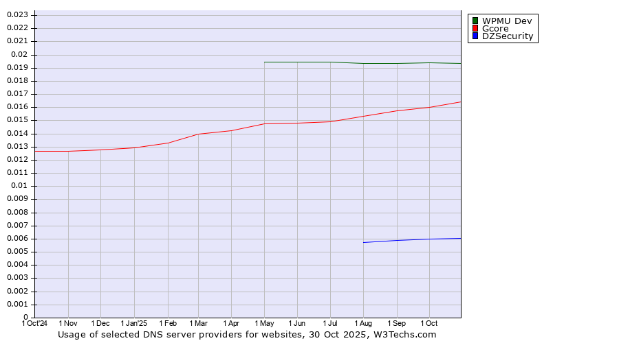Historical trends in the usage of WPMU Dev vs. Gcore vs. DZSecurity