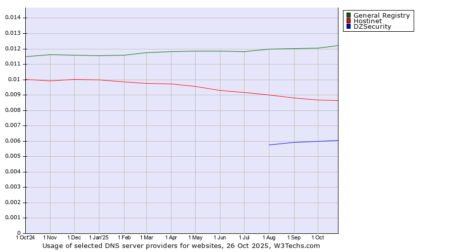 Historical trends in the usage of General Registry vs. Hostinet vs. DZSecurity