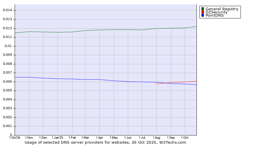 Historical trends in the usage of General Registry vs. DZSecurity vs. PointDNS