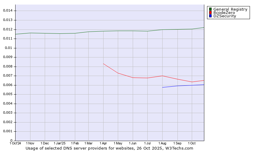 Historical trends in the usage of General Registry vs. RcodeZero vs. DZSecurity