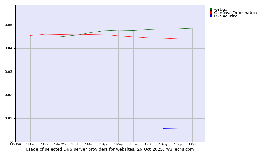 Historical trends in the usage of webgo vs. Genesys Informatica vs. DZSecurity