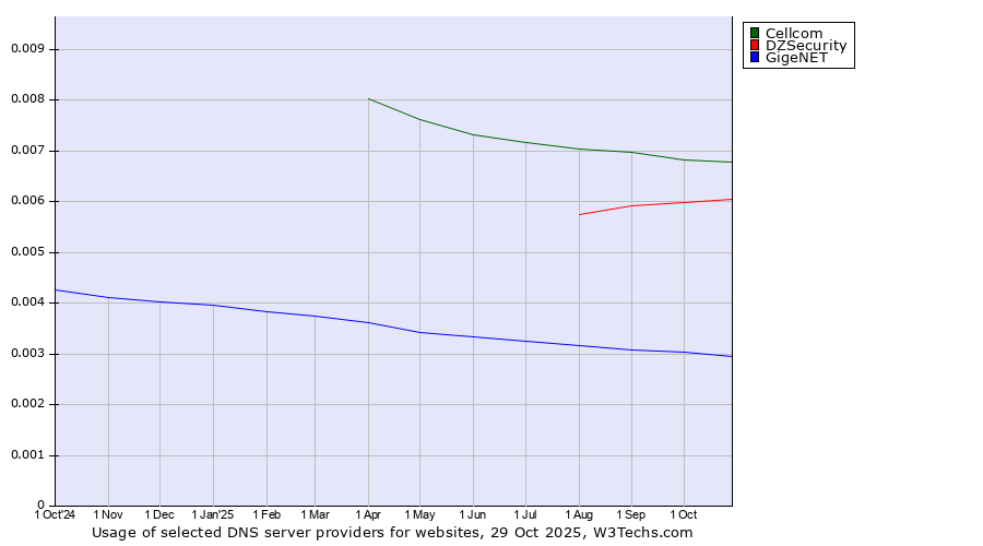 Historical trends in the usage of Cellcom vs. DZSecurity vs. GigeNET