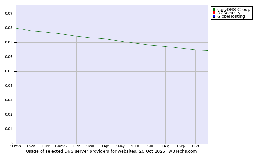 Historical trends in the usage of easyDNS Group vs. DZSecurity vs. GlobeHosting