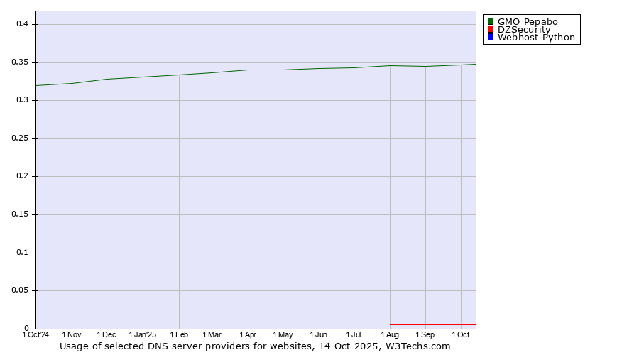 Historical trends in the usage of GMO Pepabo vs. DZSecurity vs. Webhost Python