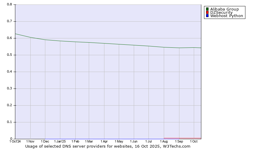 Historical trends in the usage of Alibaba Group vs. DZSecurity vs. Webhost Python