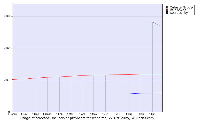 Historical trends in the usage of Celeste Group vs. Raidboxes vs. DZSecurity