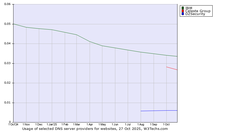 Historical trends in the usage of IBM vs. Celeste Group vs. DZSecurity