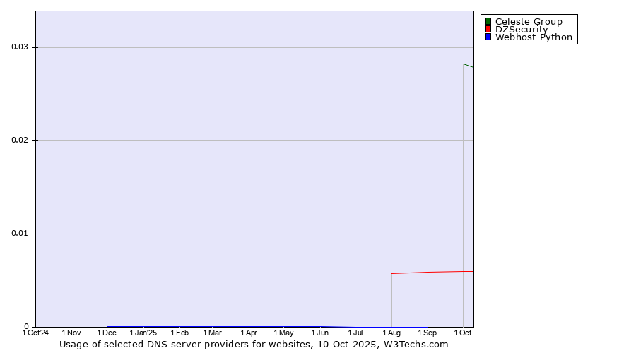 Historical trends in the usage of Celeste Group vs. DZSecurity vs. Webhost Python