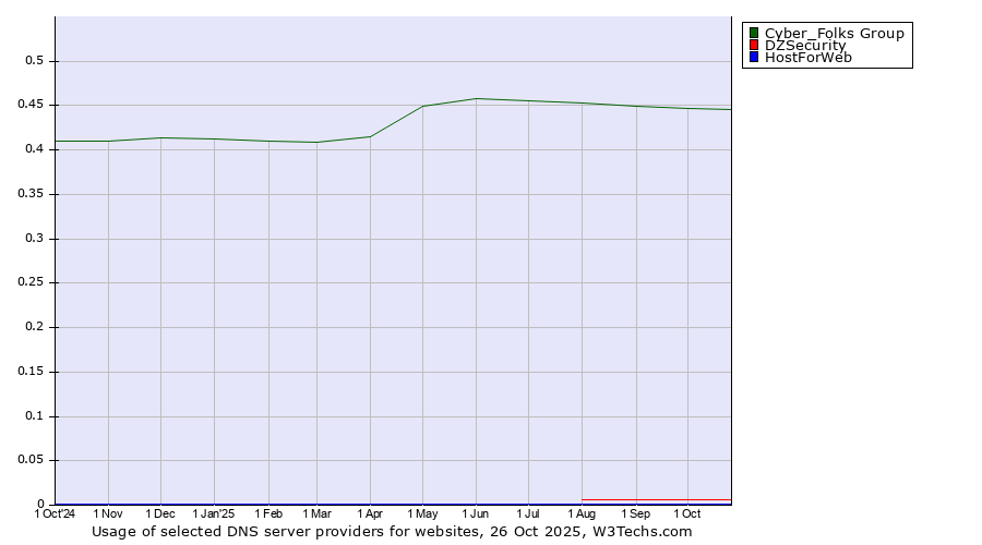 Historical trends in the usage of Cyber_Folks Group vs. DZSecurity vs. HostForWeb